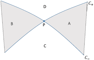 Find on which point the properties of flow field at point A depend