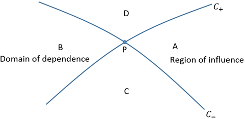 Intersection of the two characteristic lines