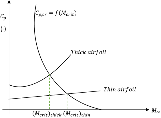 Find the speed of aircrafts on thin airfoil from given graph
