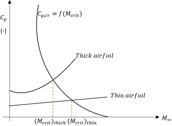 Graph of flow over thin and thick airfoils