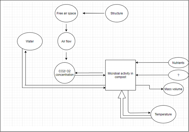 Find the factor that affects microbial activity during composting in figure