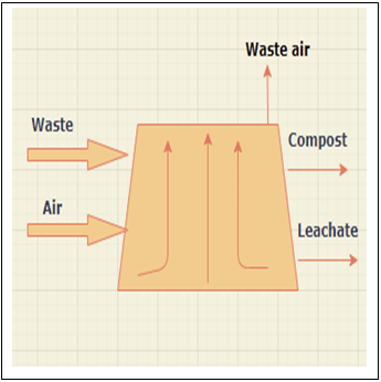 The following is not a type of Non-reactor composting system - option b