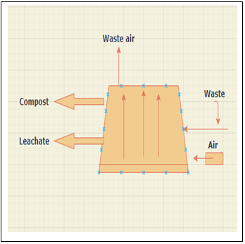 The following is not a type of Non-reactor composting system - option c