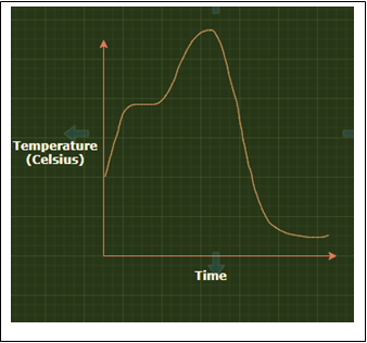 The following is the correct curve with respect to composting process - option a