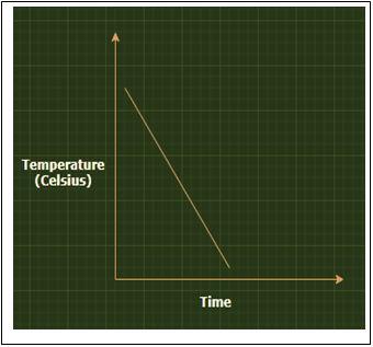 The following is the correct curve with respect to composting process - option b