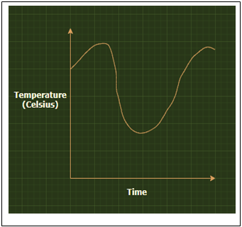 The following is the correct curve with respect to composting process - option c