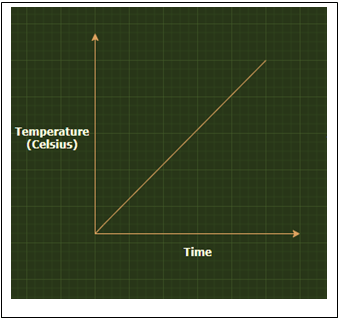 The following is the correct curve with respect to composting process - option d