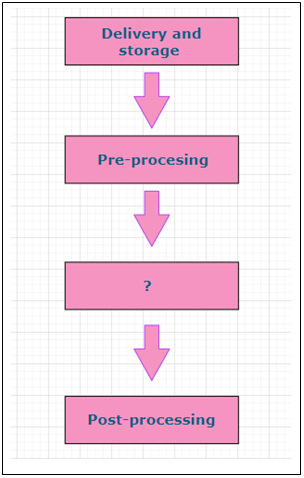The third step for anaerobic processing of organic wastes is Anaerobic fermentation