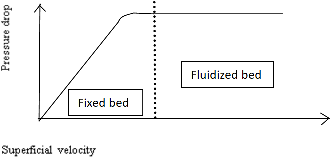 Relation between pressure & velocity in fixed & fluidized b beds - option a