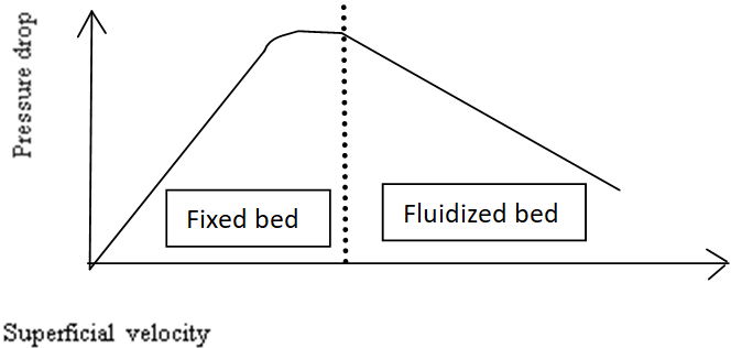 Relation between pressure & velocity in fixed & fluidized b beds - option b