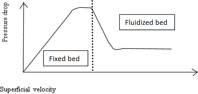 Relation between pressure & velocity in fixed & fluidized b beds - option c