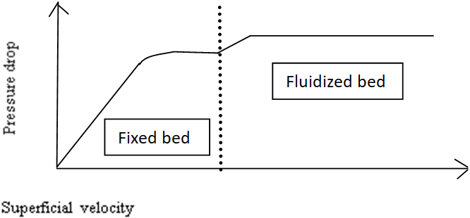 Relation between pressure & velocity in fixed & fluidized b beds - option d