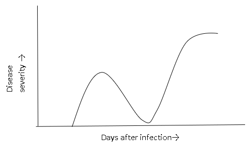 Which type of disease-progress curve is represented in the given diagram