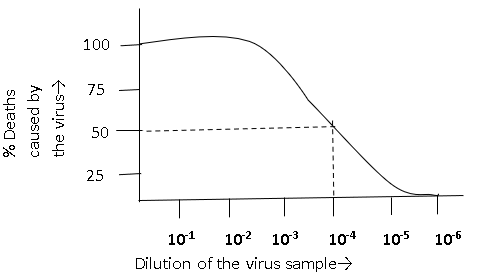 Deaths caused by the virus and Dilution of the virus 