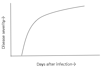 Which pattern of disease is represented in the given curve