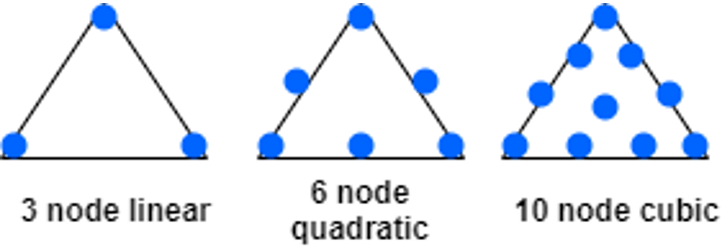 3 node linear, 6 node quadratic, 10 node cubic triangular elements