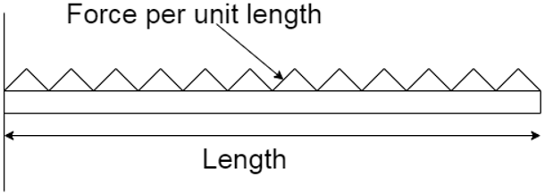 Find the type of loading depicted in the figure.