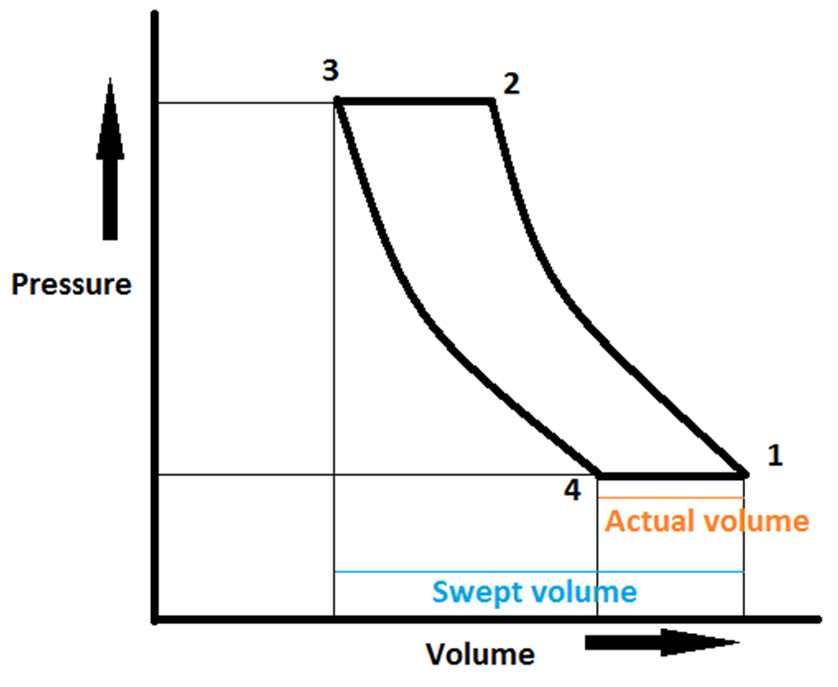 Find the correct formula for the volumetric efficiency of a reciprocating compressor