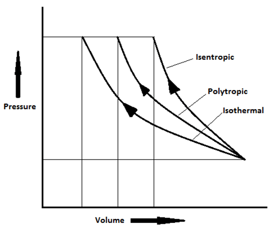Pressure versus volume diagram