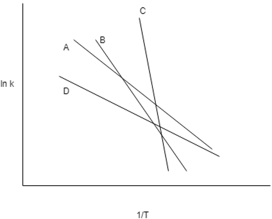 Find the lowest and highest value of activation energy in the given Arrhenius plot.