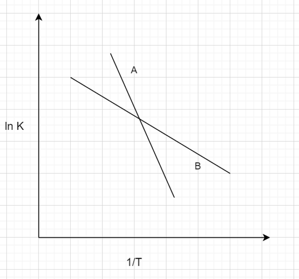 In the given Arrhenius model A represents more temperature sensitive reaction.