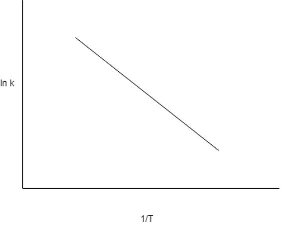 Find the vale of slope of the line for Arrhenius plot of lnk vs 1/T.