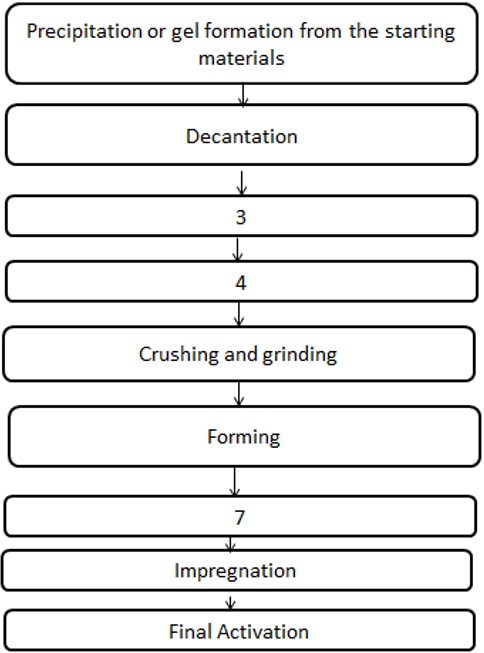 The basic unit operations in solid catalyst preparation.