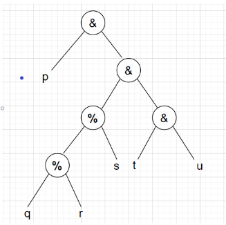 Parse tree of expression p & q % r % s & t & u