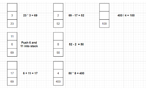 Find the output of the expression 23 * 3 – 6 + 11 – 2 * 8 / 4 from the given diagram