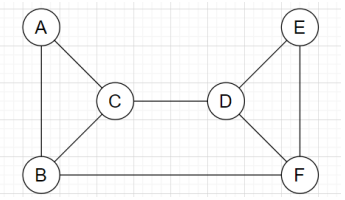 Find the cut vertex set from the graph
