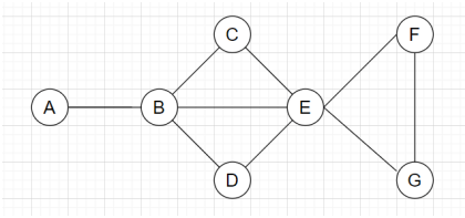 Find the minimal dominating set for the graph