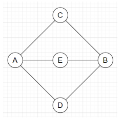 Find the domination number of the graph