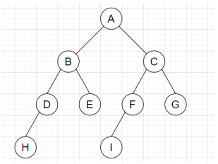 Find the minimum dominating set of the binary tree