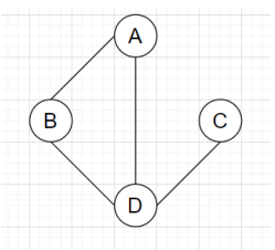 Find the eulerian tour using fleury’s algorithm for the given graph