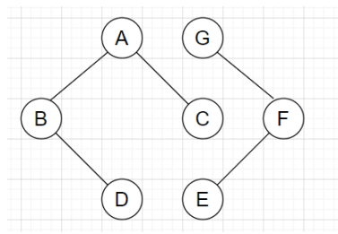 Find the nodes if a message is flooded from node A for the given graph