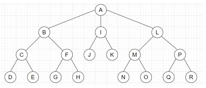 Find the total number of packets sent if the flooding algorithm is applied on node A