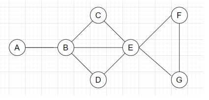 Find the maximal independent set for the given graph