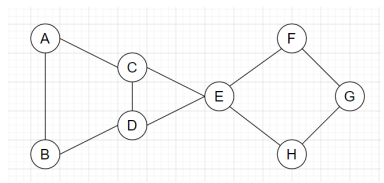 Find the edges that makes the graph disconnect into two different components