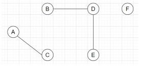 Graph having Vertex F with 0 degree of vertex