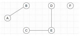 Graph having Vertex E with 2 degree of vertex