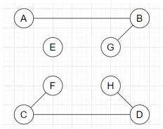 Graph with vertex E having zero degree