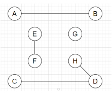 Graph with vertex G having zero degree