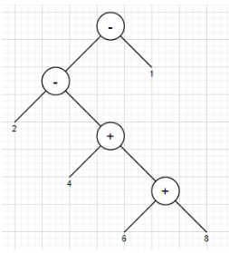 Parse tree having + as the highest precedence