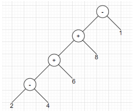 Parse tree having - as the highest precedence
