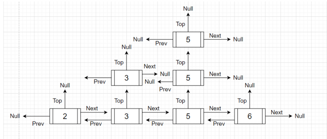 Triply linked list diagram