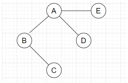 Find the minimum vertex cover for the given graph