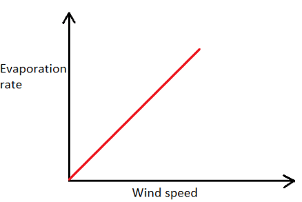 Positive correlation between the wind speed and the evaporation rate