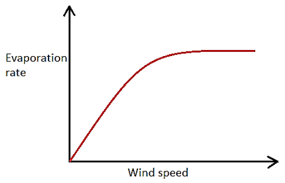 The correct relationship between wind velocity and evaporation rate