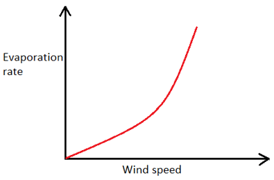 Wind speed versus evaporation rate graph