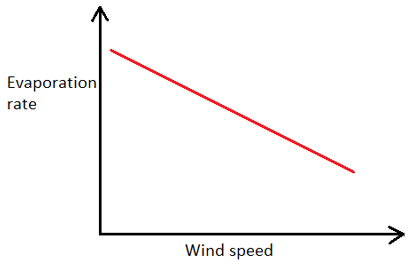 Negative correlation between the wind speed and the evaporation rate